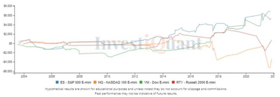 What may happen today after yesterday's close near the high